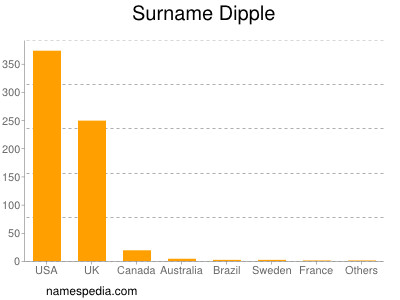 Surname Dipple