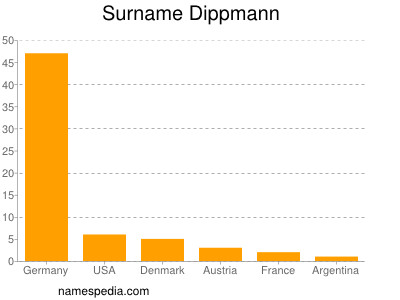 Surname Dippmann