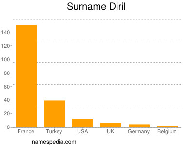 Surname Diril