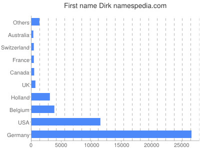 Given name Dirk