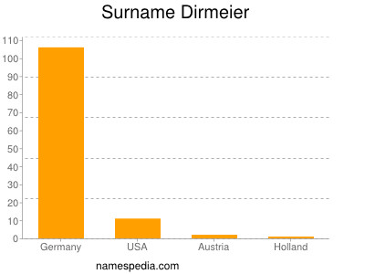Surname Dirmeier