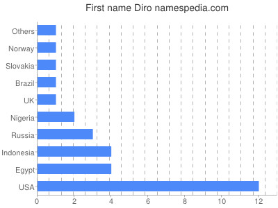 Given name Diro