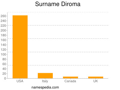 Surname Diroma