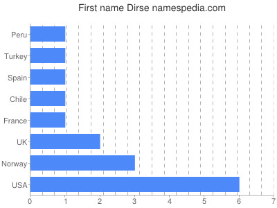 Given name Dirse