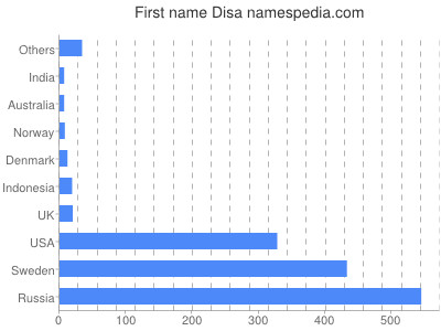 Given name Disa