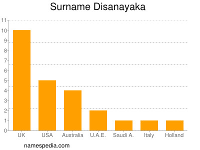 Surname Disanayaka