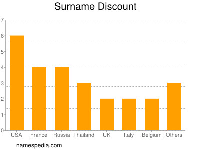 Surname Discount
