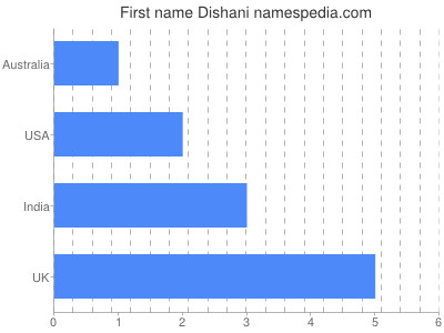 Given name Dishani