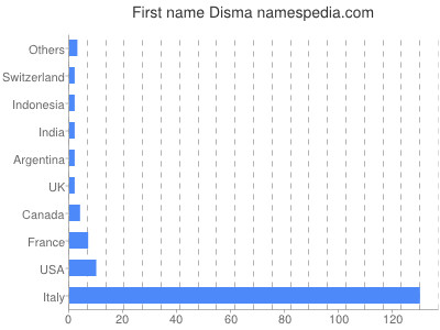 Given name Disma