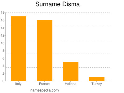 Surname Disma