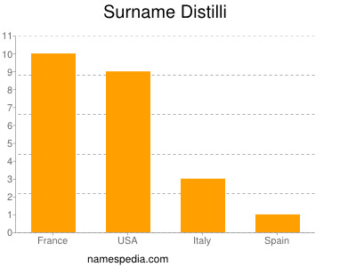 Surname Distilli