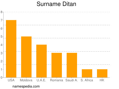 Surname Ditan