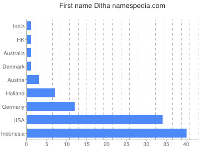 Given name Ditha