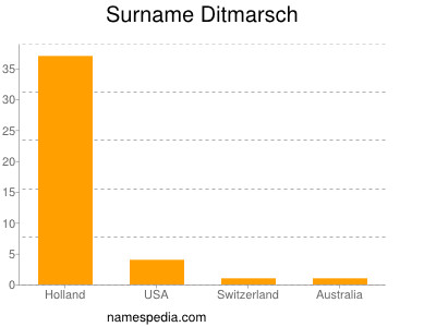 Surname Ditmarsch