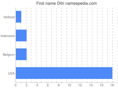 Given name Ditri