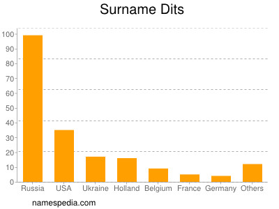 Surname Dits