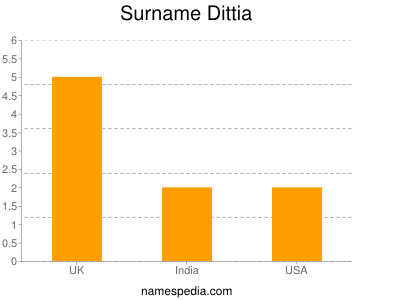 Surname Dittia