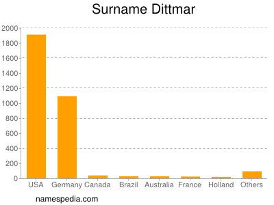 Surname Dittmar