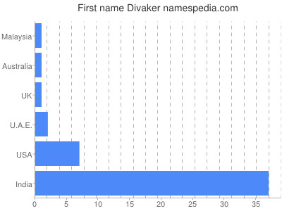 Given name Divaker