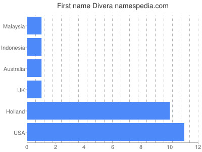Given name Divera