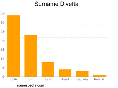 Surname Divetta