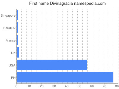 Given name Divinagracia