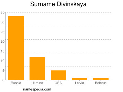 Surname Divinskaya