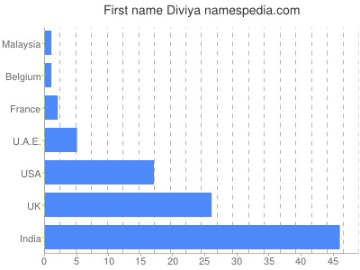 Given name Diviya