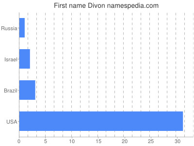 Given name Divon