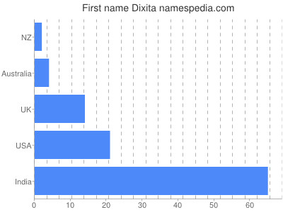 Given name Dixita