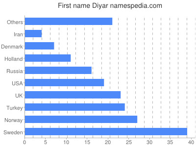 Given name Diyar
