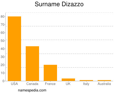 Surname Dizazzo