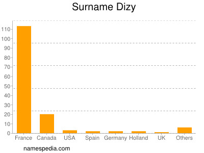 Surname Dizy