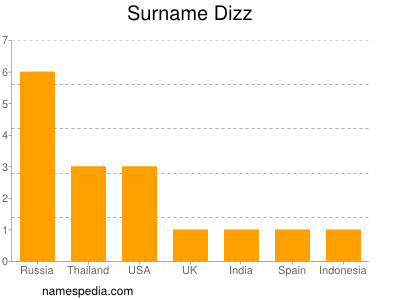 Surname Dizz