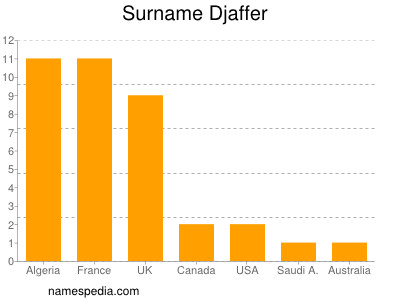 Surname Djaffer