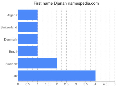 Given name Djanan
