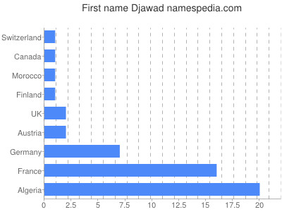 Given name Djawad
