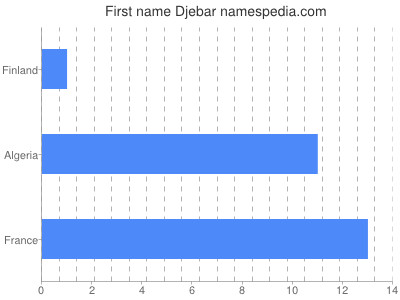 Given name Djebar