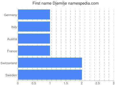Given name Djemilje