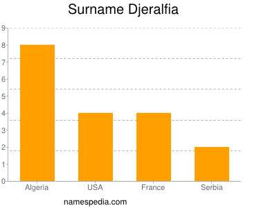 Surname Djeralfia