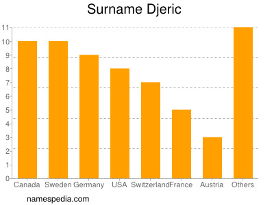 Surname Djeric