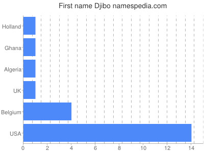 Given name Djibo