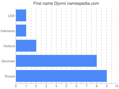Given name Djonni