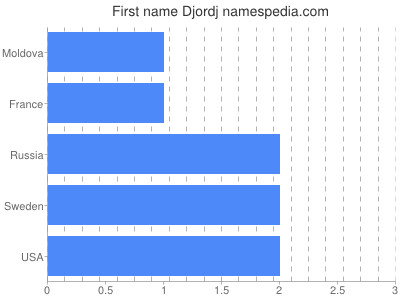 Given name Djordj