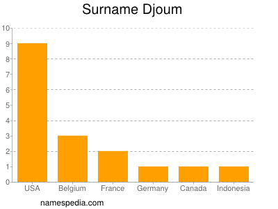 Surname Djoum