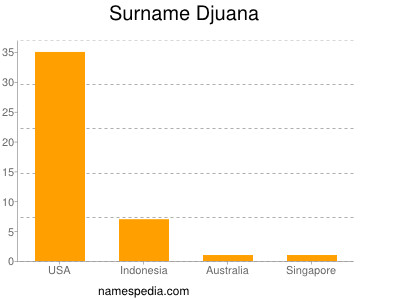 Surname Djuana