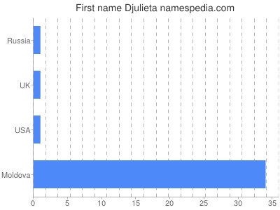 Given name Djulieta