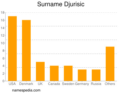 Surname Djurisic