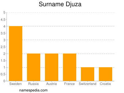 Surname Djuza