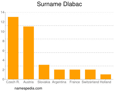 Surname Dlabac